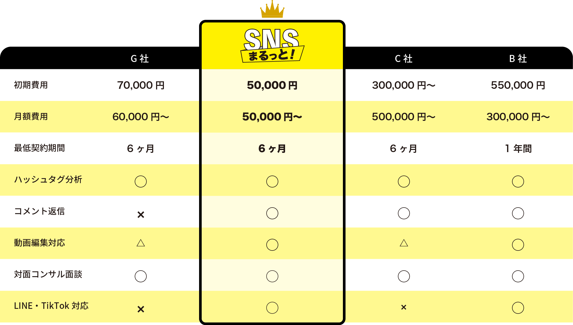 SNS代行会社比較表